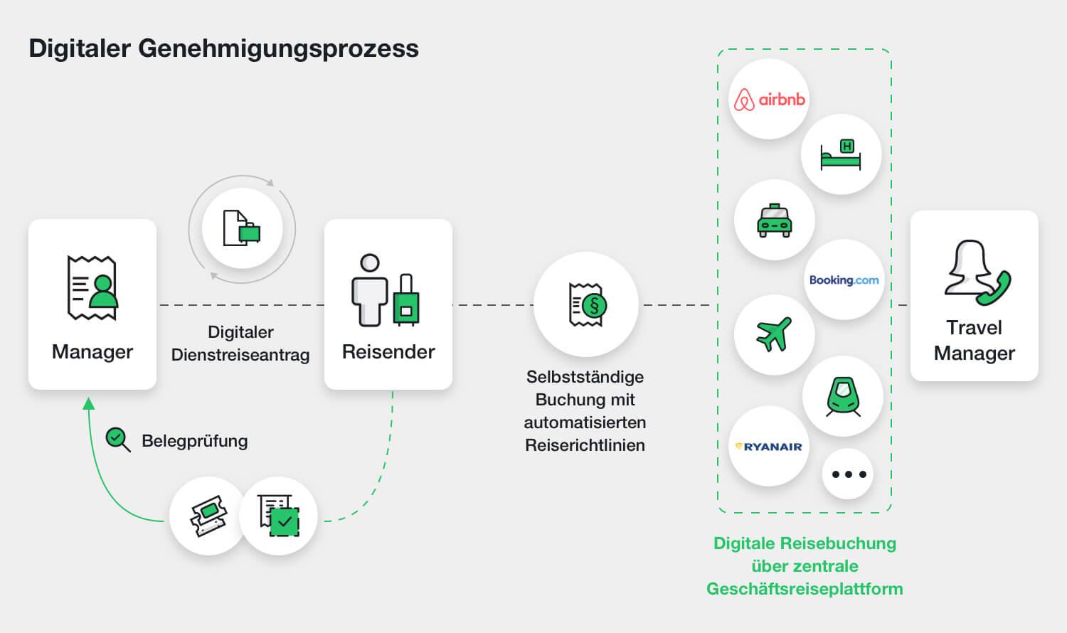 In wenigen Schritten zu einem digitalen Buchungsprozess - mit Lanes & Planes.